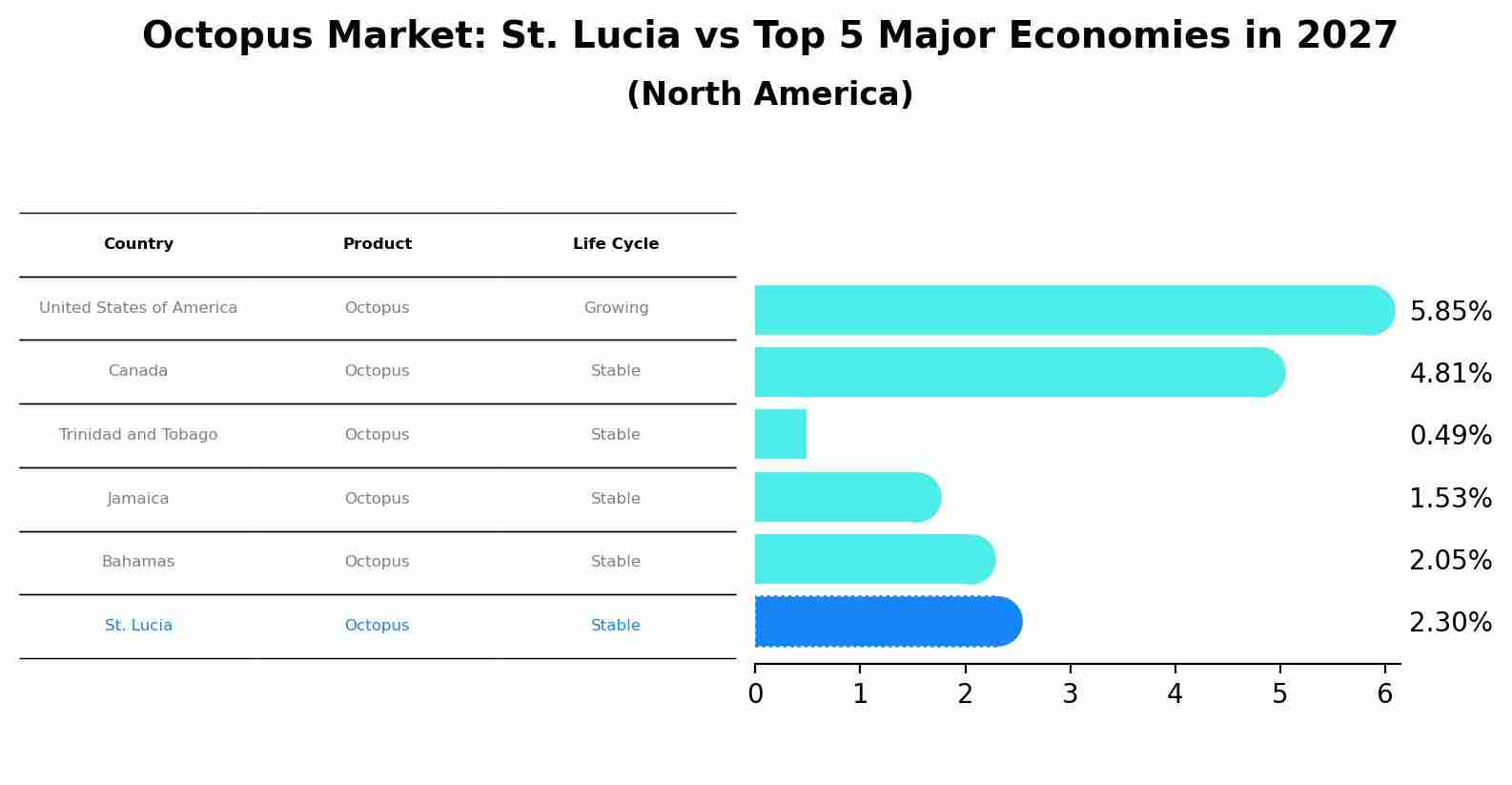 Octopus Market: St. Lucia vs Top 5 Major Economies in 2027 (North America)